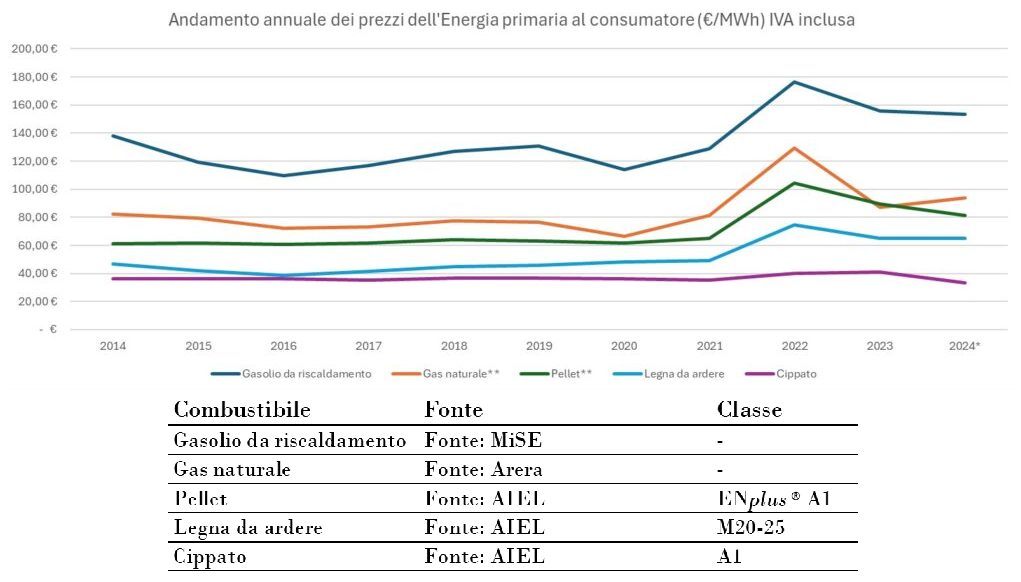 Grafico andamento costi energia